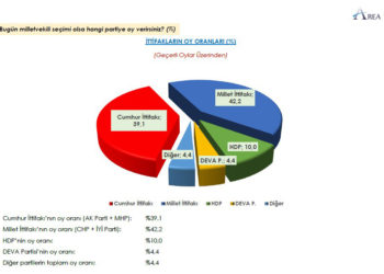 Son anket: AKP, sadece 1 ayda yüzde 4,7 oy kaybetti