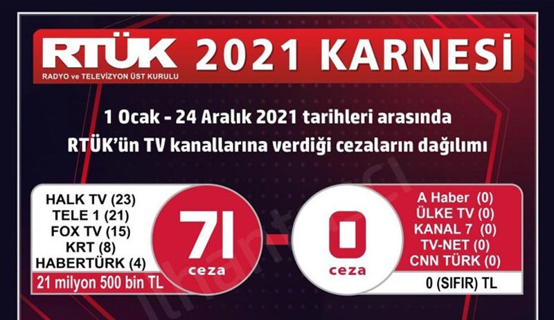 Taşçı, RTÜK'ün yıllık karnesini açıkladı: İktidar medyasına kör