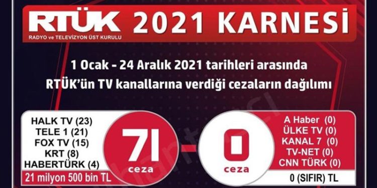 Taşçı, RTÜK'ün yıllık karnesini açıkladı: İktidar medyasına kör