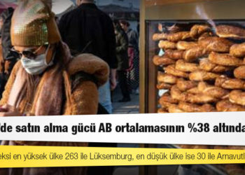 Türkiye'de satın alma gücü AB ortalamasının %38 altında kaldı