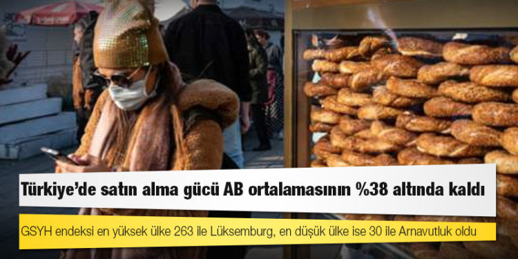 Türkiye'de satın alma gücü AB ortalamasının %38 altında kaldı