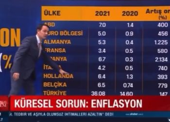 A Haber yorumcusu yüzde 36,08’lik enflasyonu ‘Avrupa enflasyonlarının toplamı’ zannetti