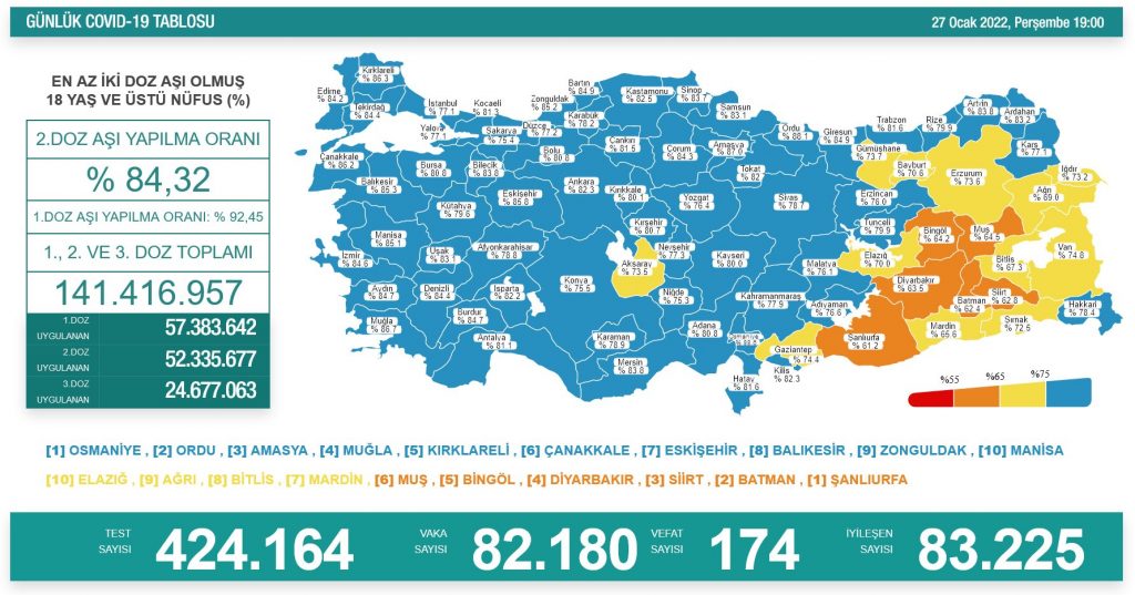 Koronavirüs vaka sayısı ilk kez 80 binin üzerine çıktı