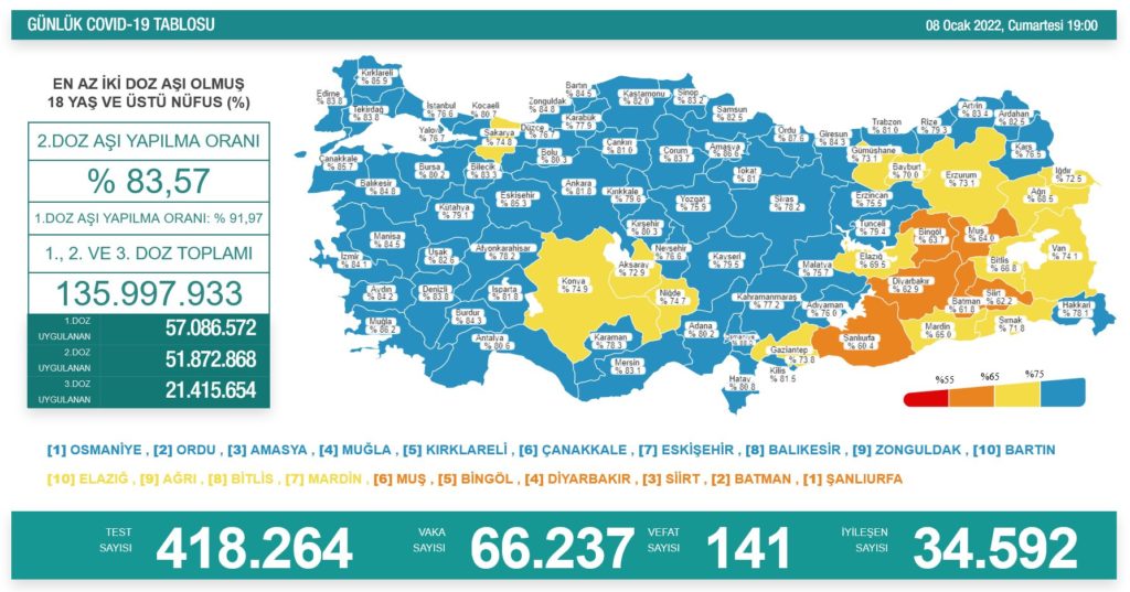 Koronavirüsten 141 kişi hayatını kaybetti