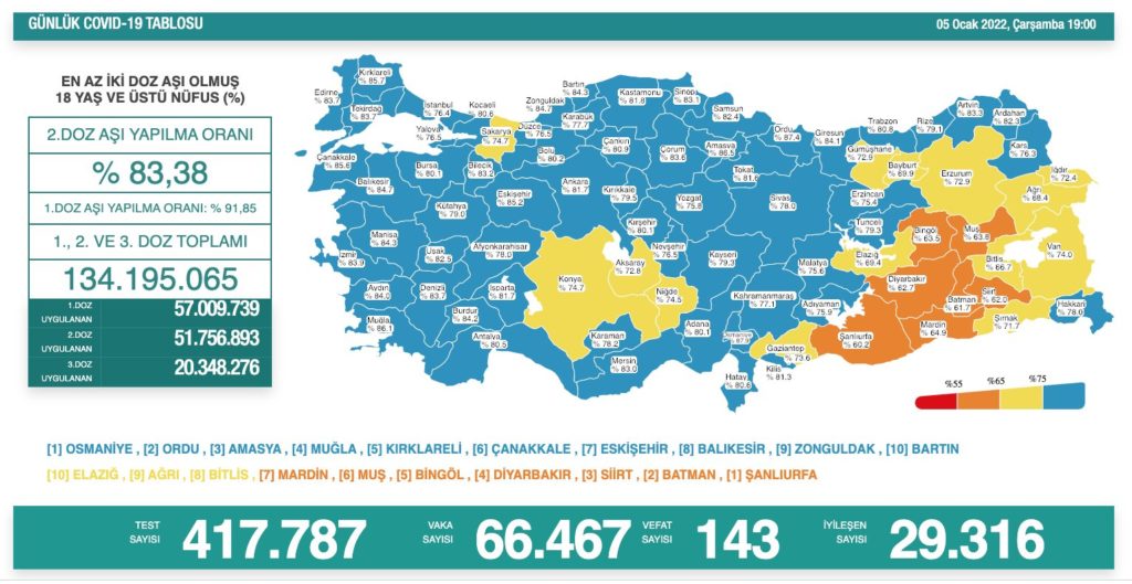 Koronavirüsten 143 kişi hayatını kaybetti, vaka sayısı 66 binin üzerine çıktı