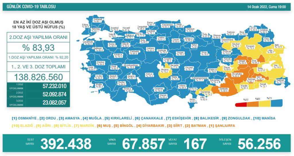 Koronavirüsten 167 kişi hayatını kaybetti