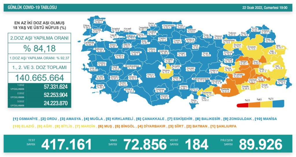 Koronavirüsten 184 kişi hayatını kaybetti