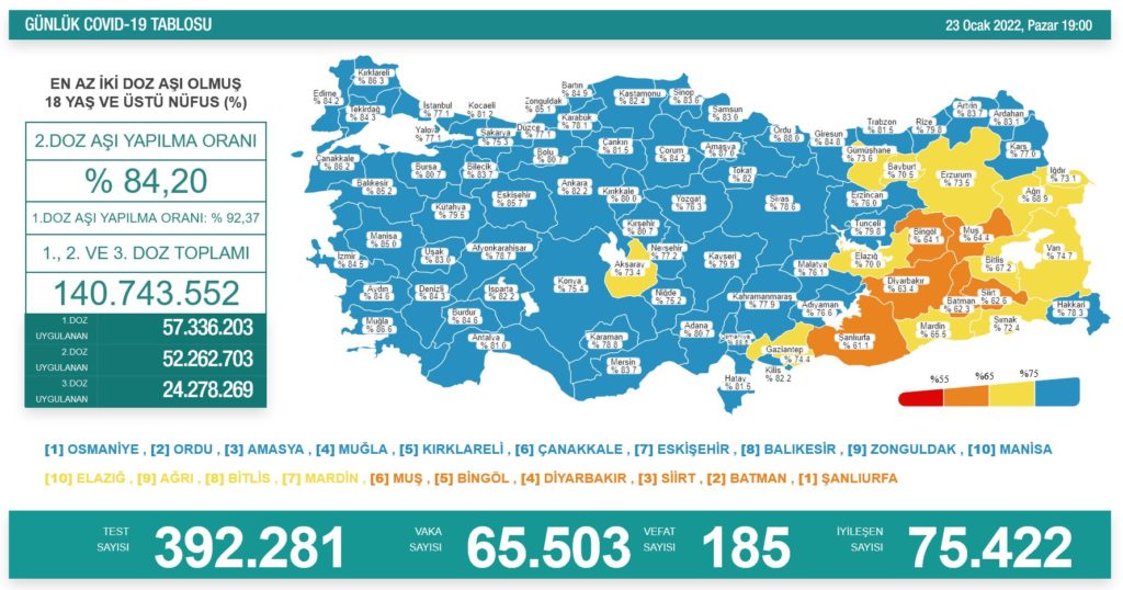 Koronavirüsten 185 kişi hayatını kaybetti