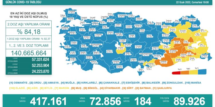 Koronavirüsten 184 kişi hayatını kaybetti