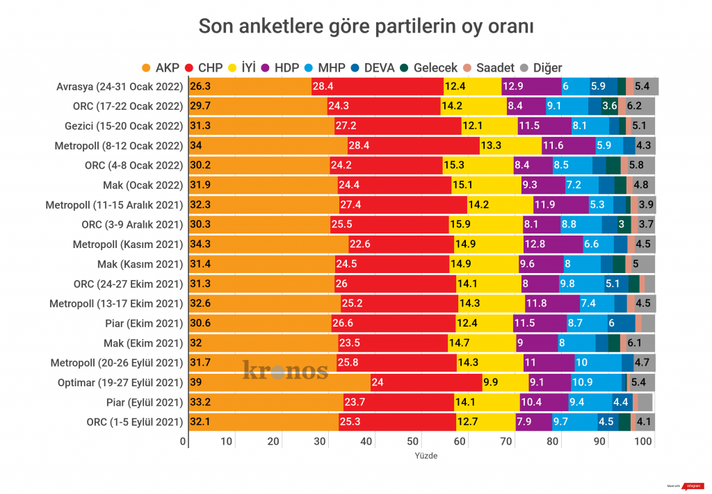 2023 cumhurbaşkanlığı seçimi: Son anketler ne diyor, hangi parti ne kadar oy alıyor?