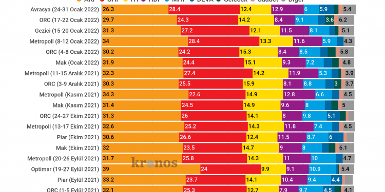2023 cumhurbaşkanlığı seçimi: Son anketler ne diyor, hangi parti ne kadar oy alıyor?