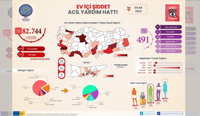 Ev içi şiddet uygulayan erkeklerin oranı arttı