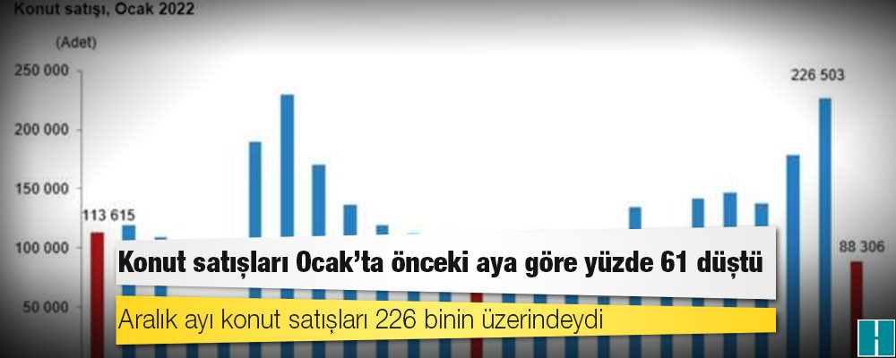 Konut satışları Ocak'ta önceki aya göre yüzde 61 düştü