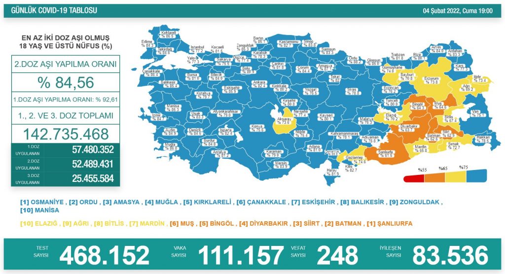 Koronavirüste yeni rekor: Vaka sayısı 111 bini aştı