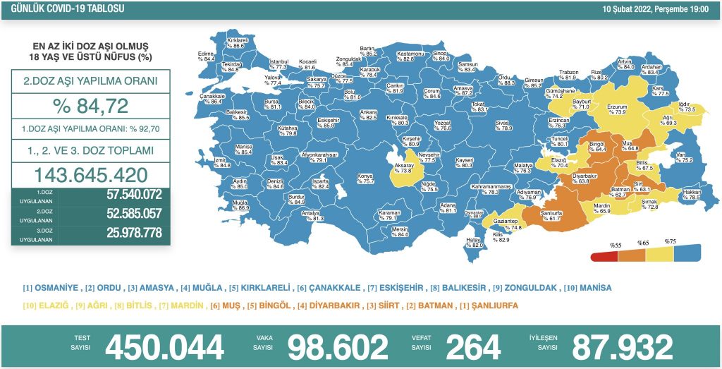 Koronavirüsten 264 kişi hayatını kaybetti