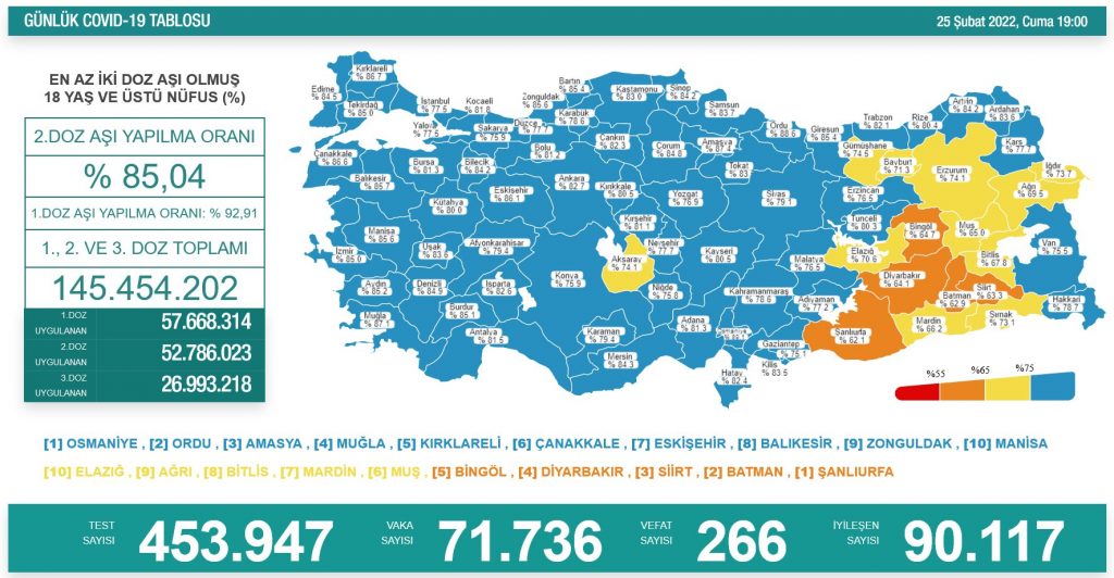 Koronavirüsten 266 kişi hayatını kaybetti