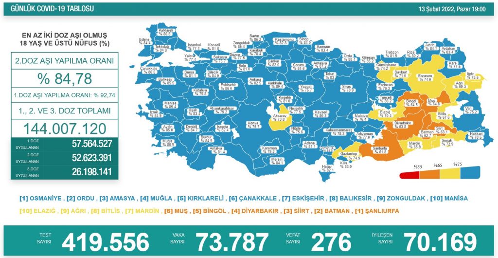 Koronavirüsten 276 kişi hayatını kaybetti, 73 bin 787 yeni vaka tespit edildi