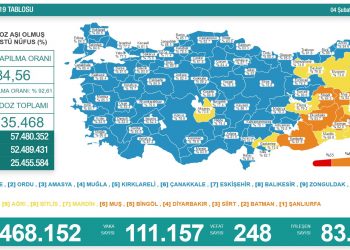 Koronavirüste yeni rekor: Vaka sayısı 111 bini aştı