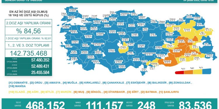 Koronavirüste yeni rekor: Vaka sayısı 111 bini aştı