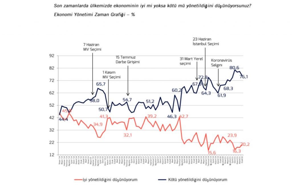 Metropoll araştırdı: Halkın yüzde 76’sına göre, ‘ekonomi kötü yönetiliyor’