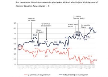 Metropoll araştırdı: Halkın yüzde 76’sına göre, ‘ekonomi kötü yönetiliyor’