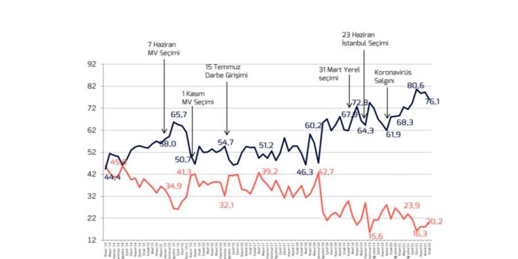 Metropoll araştırdı: Halkın yüzde 76’sına göre, ‘ekonomi kötü yönetiliyor’