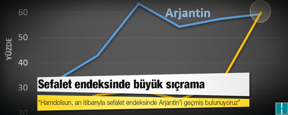 Sefalet endeksinde zirve artık Türkiye’nin