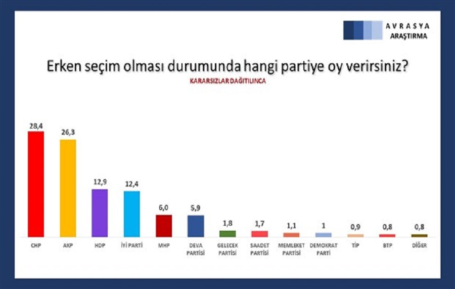 Son anketten Erdoğan’a kötü haber! AKP tarihinin en düşük oy oranına düştü!