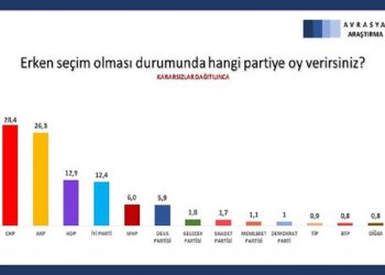 Son anketten Erdoğan’a kötü haber! AKP tarihinin en düşük oy oranına düştü!