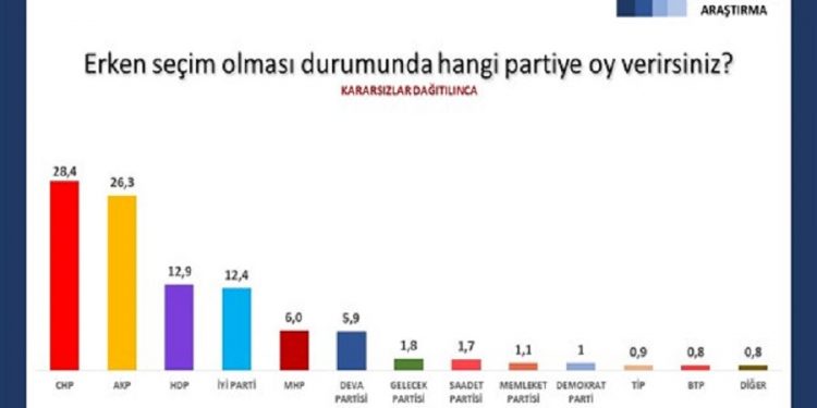 Son anketten Erdoğan’a kötü haber! AKP tarihinin en düşük oy oranına düştü!