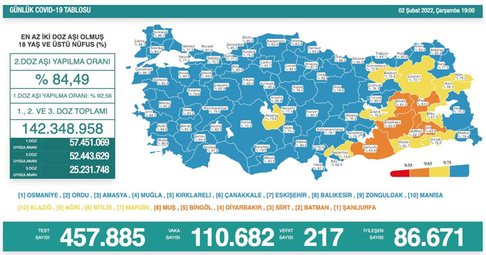 Vaka sayısı 110 bini aştı, 217 kişi daha hayatını kaybetti