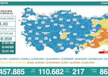 Vaka sayısı 110 bini aştı, 217 kişi daha hayatını kaybetti