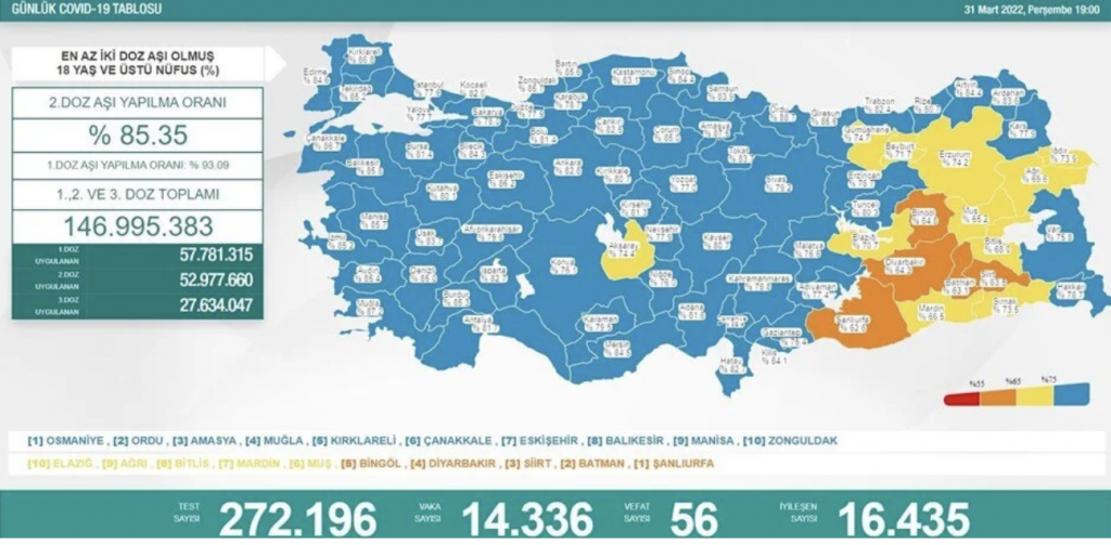 Koronavirüsten 56 kişi hayatını kaybetti