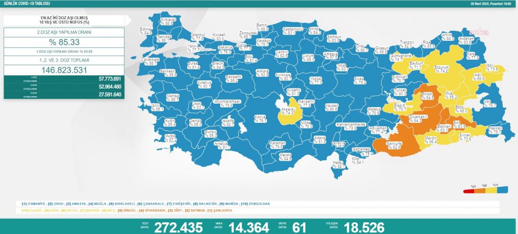 Koronavirüsten 61 kişi hayatını kaybetti