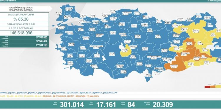 Koronavirüsten 84 kişi hayatını kaybetti