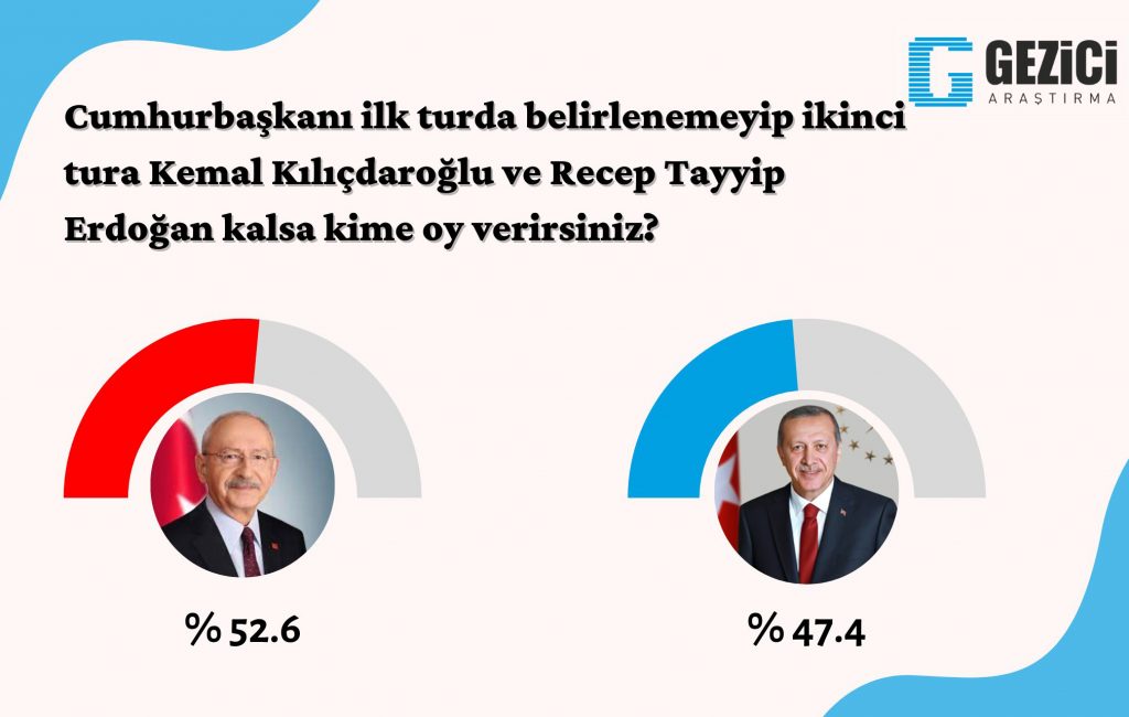 Son anket; seçim ikinci tura kalırsa Kılıçdaroğlu, Erdoğan’a 5 puan fark atıyor