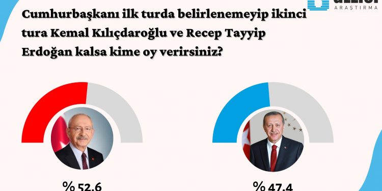Son anket; seçim ikinci tura kalırsa Kılıçdaroğlu, Erdoğan’a 5 puan fark atıyor
