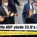 Son ankette AKP yüzde 23.9'a geriledi
