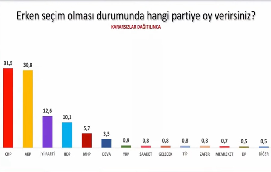 Avrasya Araştırma’dan son anket: CHP birinci parti oldu, MHP barajı geçemedi