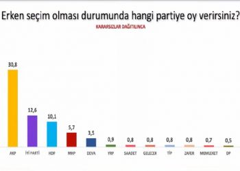 Avrasya Araştırma’dan son anket: CHP birinci parti oldu, MHP barajı geçemedi