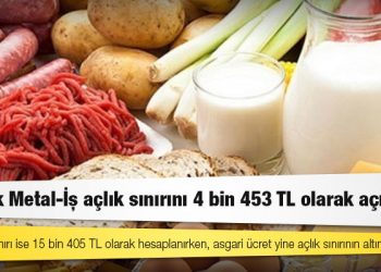 Birleşik Metal-İş açlık sınırını 4 bin 453 TL olarak açıkladı