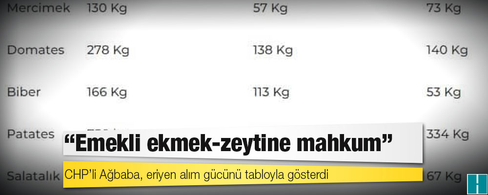 CHP’li Ağbaba, eriyen alım gücünü tabloyla gösterdi: Emekli ekmek-zeytine mahkum