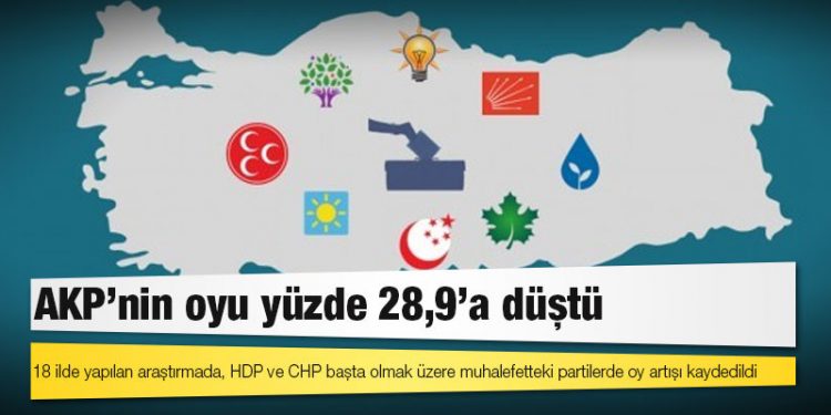 Nisan anketi: AKP’nin oyu yüzde 28,9’a düştü