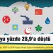 Nisan anketi: AKP’nin oyu yüzde 28,9’a düştü