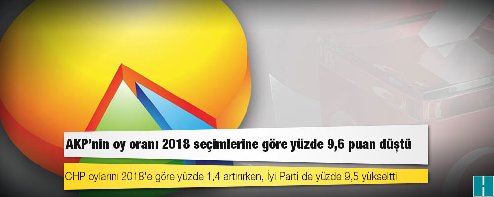 ORC'den "İstanbul'un siyasi eğilimi" anketi: AKP'nin oy oranı 2018 seçimlerine göre yüzde 9,6 puan düştü