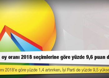ORC'den "İstanbul'un siyasi eğilimi" anketi: AKP'nin oy oranı 2018 seçimlerine göre yüzde 9,6 puan düştü