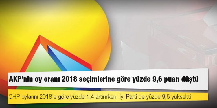 ORC'den "İstanbul'un siyasi eğilimi" anketi: AKP'nin oy oranı 2018 seçimlerine göre yüzde 9,6 puan düştü