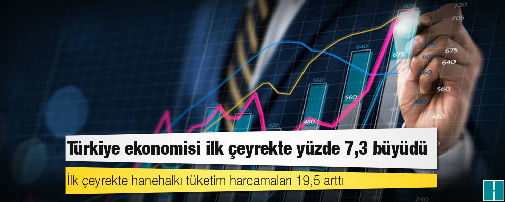 Türkiye ekonomisi ilk çeyrekte yüzde 7,3 büyüdü