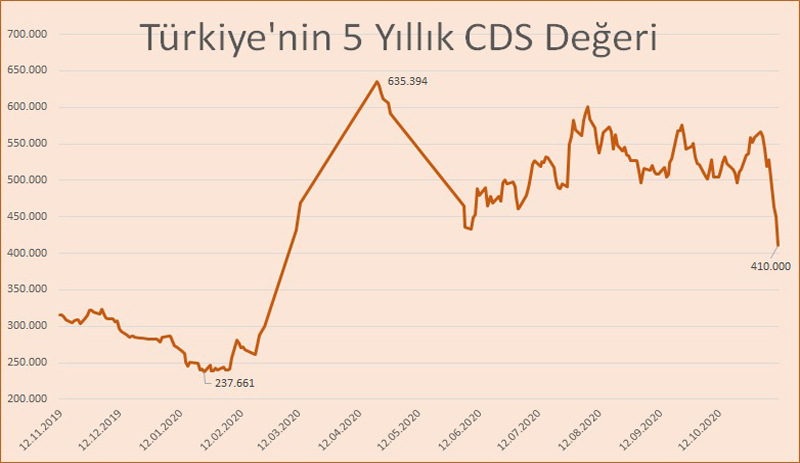 TCMB eski başekonomisti Türkiye ile Güney Afrika'nın CDS'ni karşılaştırdı: 3 katlanmış!