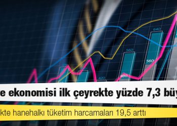 Türkiye ekonomisi ilk çeyrekte yüzde 7,3 büyüdü